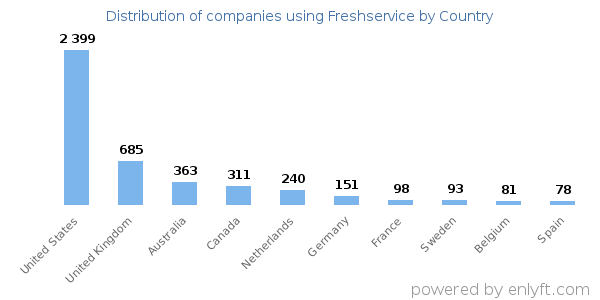 Freshservice customers by country
