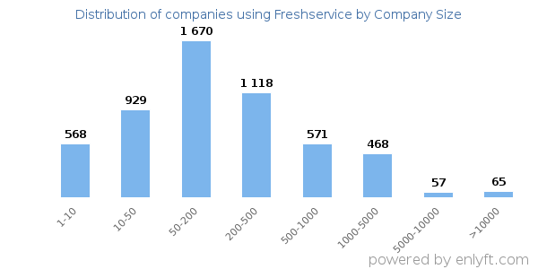 Companies using Freshservice, by size (number of employees)