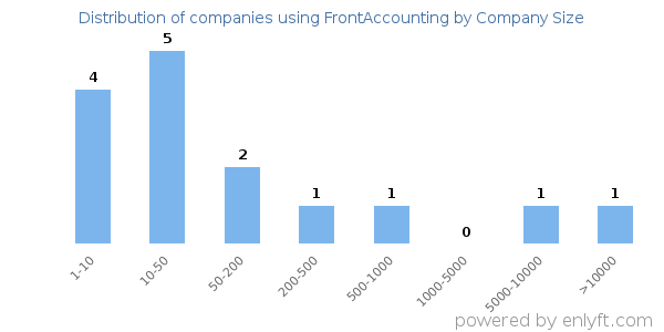 Companies using FrontAccounting, by size (number of employees)