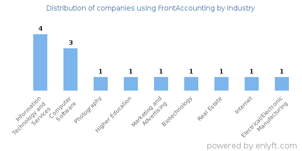 Companies using FrontAccounting - Distribution by industry