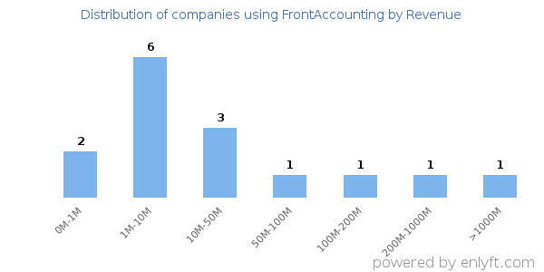 FrontAccounting clients - distribution by company revenue