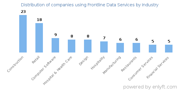 Companies using Frontline Data Services - Distribution by industry