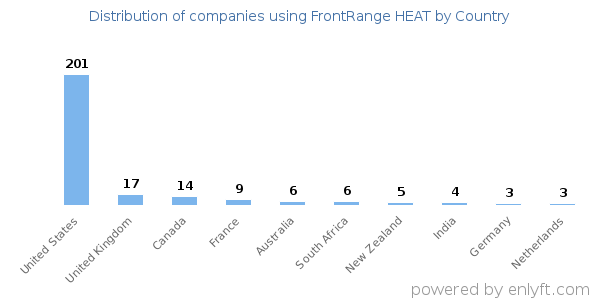 FrontRange HEAT customers by country