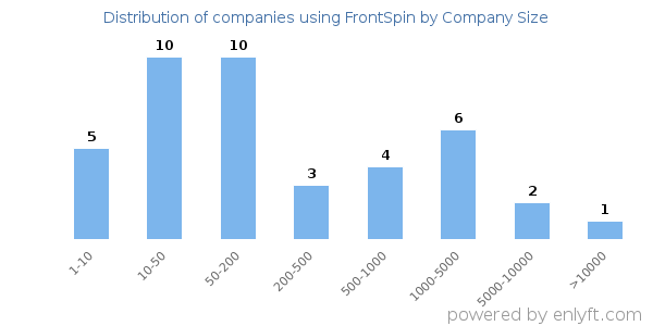 Companies using FrontSpin, by size (number of employees)
