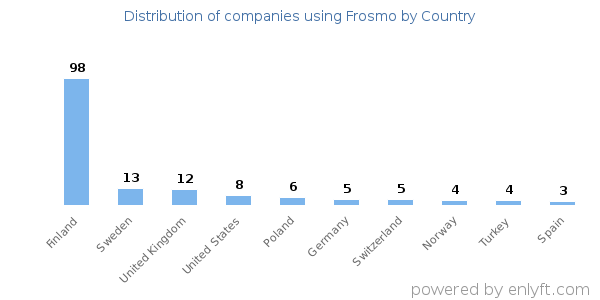 Frosmo customers by country