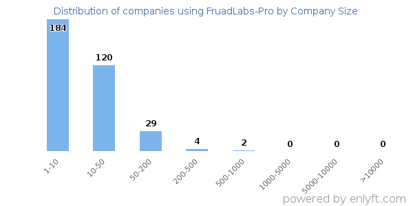 Companies using FruadLabs-Pro, by size (number of employees)