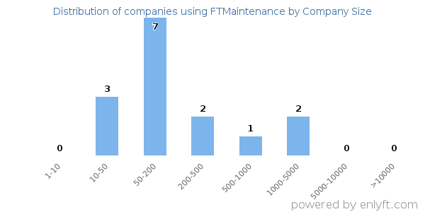 Companies using FTMaintenance, by size (number of employees)
