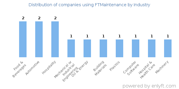 Companies using FTMaintenance - Distribution by industry