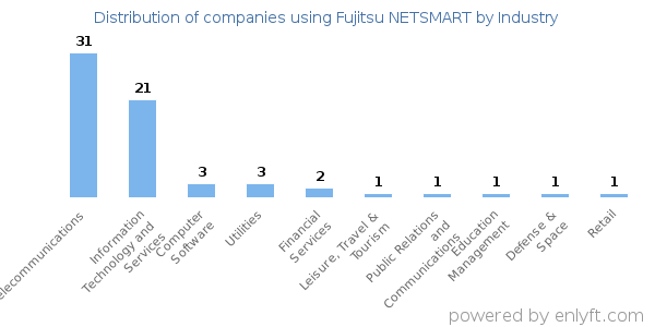 Companies using Fujitsu NETSMART - Distribution by industry