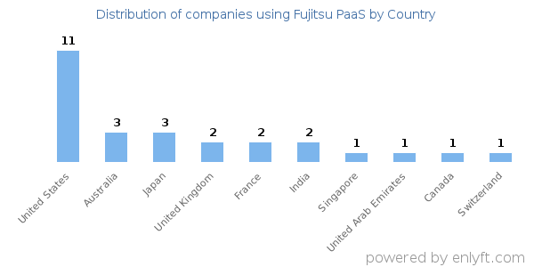 Fujitsu PaaS customers by country