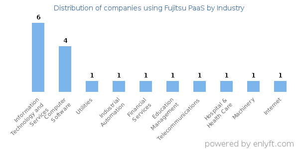 Companies using Fujitsu PaaS - Distribution by industry