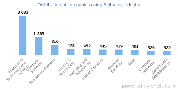 Companies using Fujitsu - Distribution by industry