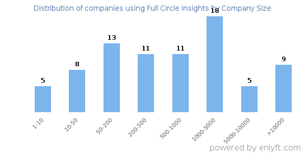 Companies using Full Circle Insights, by size (number of employees)