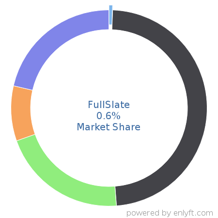 FullSlate market share in Appointment Scheduling & Management is about 0.6%