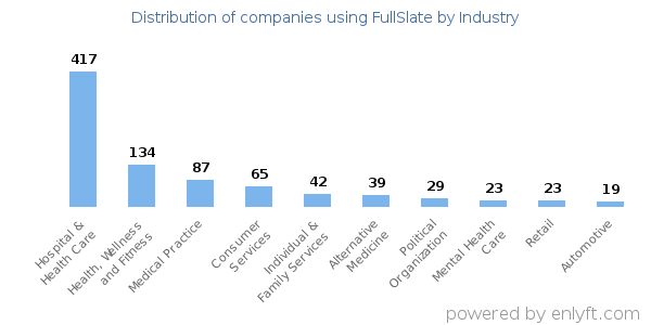 Companies using FullSlate - Distribution by industry