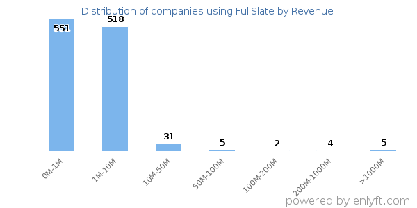 FullSlate clients - distribution by company revenue