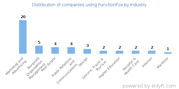 Companies using FunctionFox - Distribution by industry