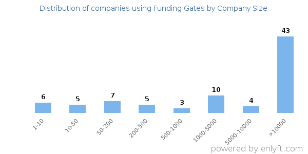 Companies using Funding Gates, by size (number of employees)