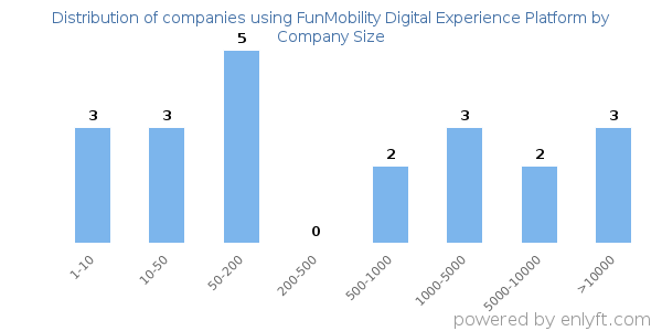 Companies using FunMobility Digital Experience Platform, by size (number of employees)