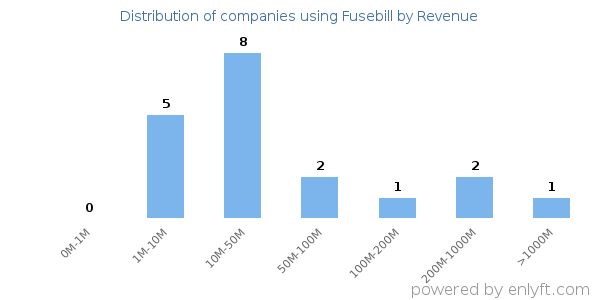 Fusebill clients - distribution by company revenue