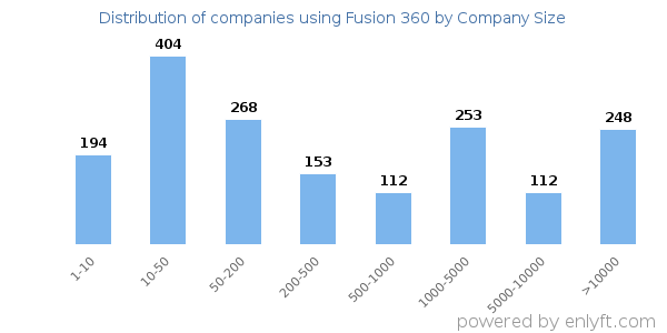 Companies using Fusion 360, by size (number of employees)