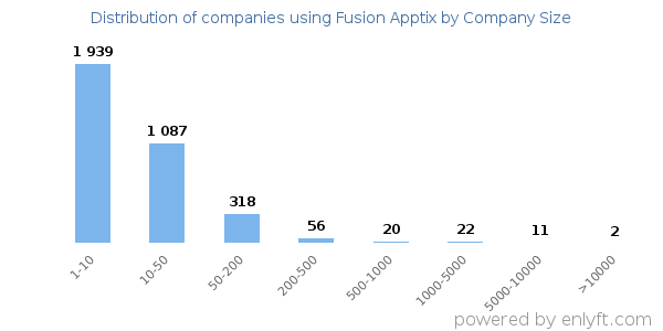 Companies using Fusion Apptix, by size (number of employees)