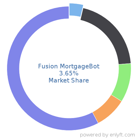 Fusion MortgageBot market share in Loan Management is about 3.65%