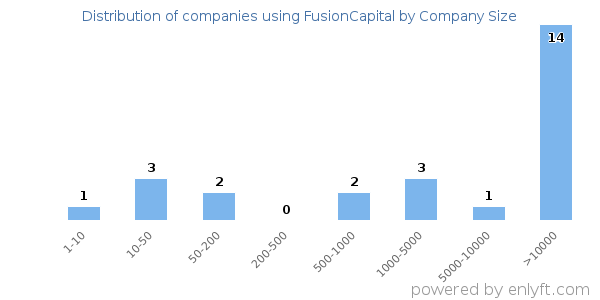 Companies using FusionCapital, by size (number of employees)