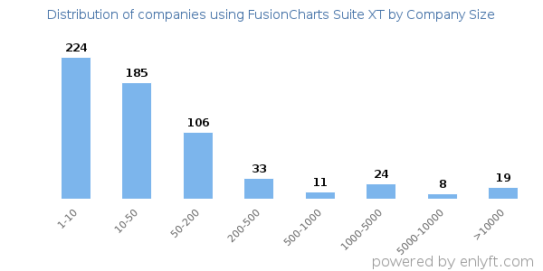Companies using FusionCharts Suite XT, by size (number of employees)