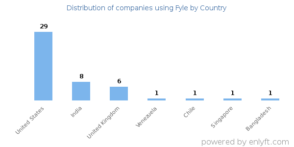 Fyle customers by country