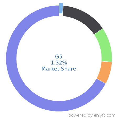 G5 market share in Real Estate & Property Management is about 1.32%