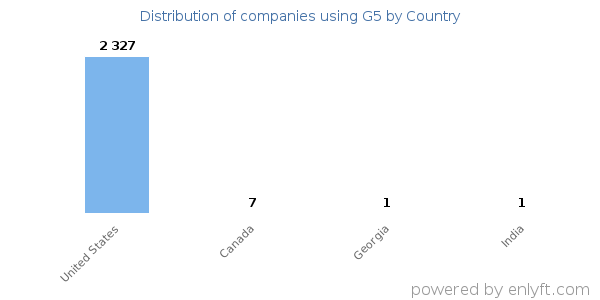G5 customers by country