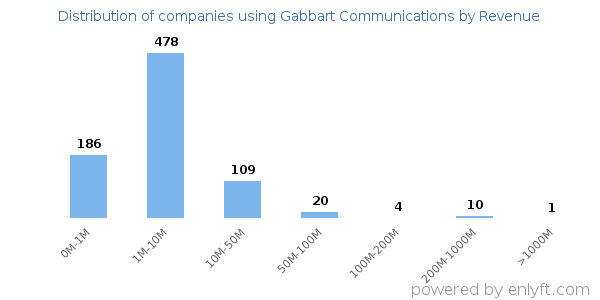 Gabbart Communications clients - distribution by company revenue