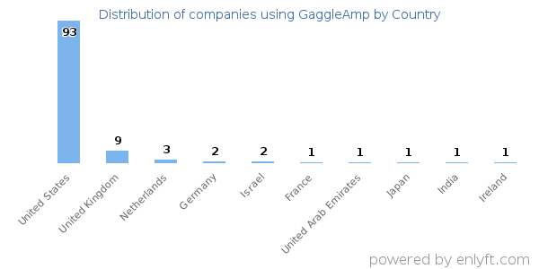 GaggleAmp customers by country