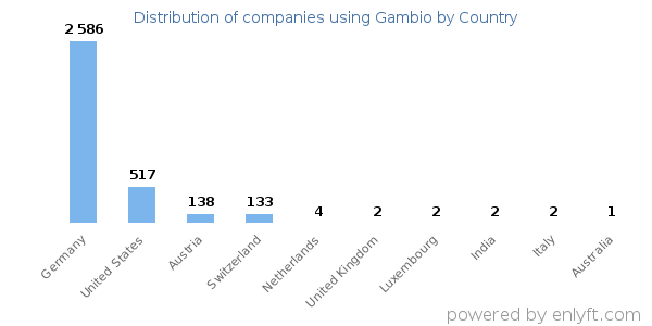 Gambio customers by country