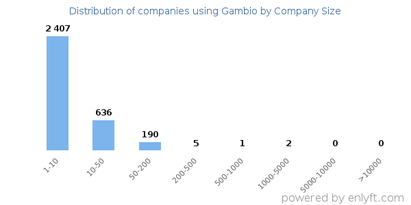 Companies using Gambio, by size (number of employees)