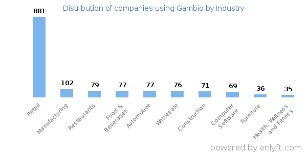 Companies using Gambio - Distribution by industry