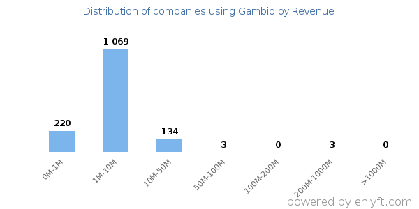 Gambio clients - distribution by company revenue