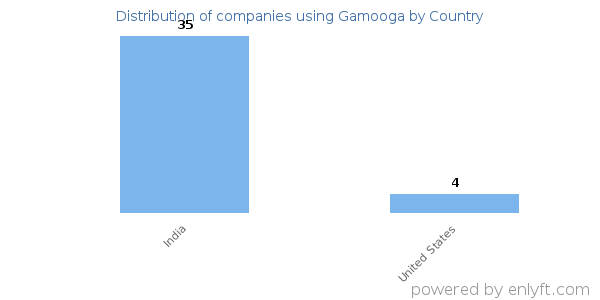 Gamooga customers by country