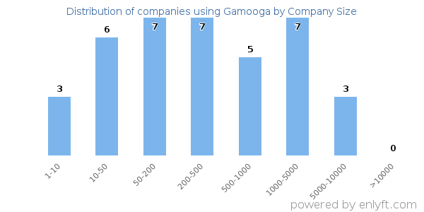 Companies using Gamooga, by size (number of employees)