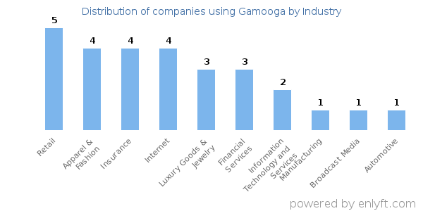 Companies using Gamooga - Distribution by industry