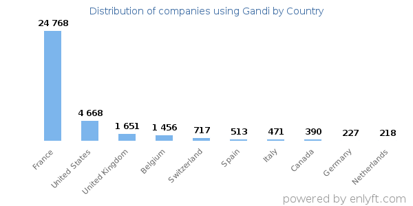 Gandi customers by country