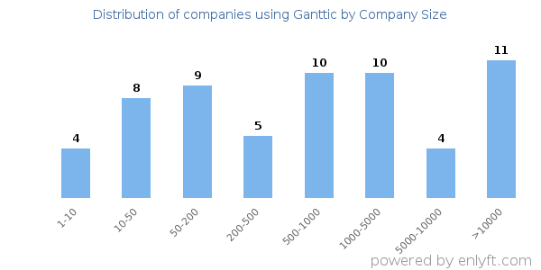 Companies using Ganttic, by size (number of employees)