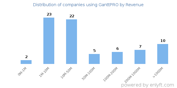 GanttPRO clients - distribution by company revenue