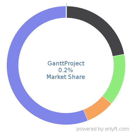 GanttProject market share in Project Management is about 0.2%