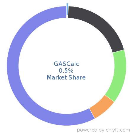 GASCalc market share in Fossil Energy is about 0.5%