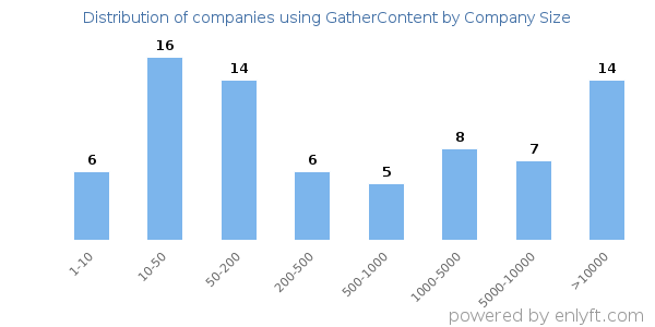 Companies using GatherContent, by size (number of employees)