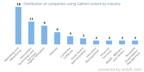 Companies using GatherContent - Distribution by industry
