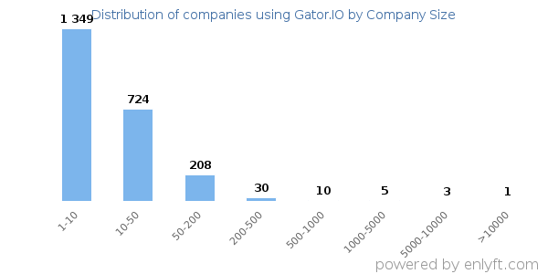 Companies using Gator.IO, by size (number of employees)
