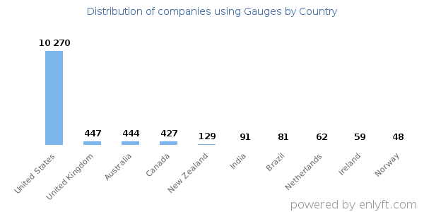 Gauges customers by country